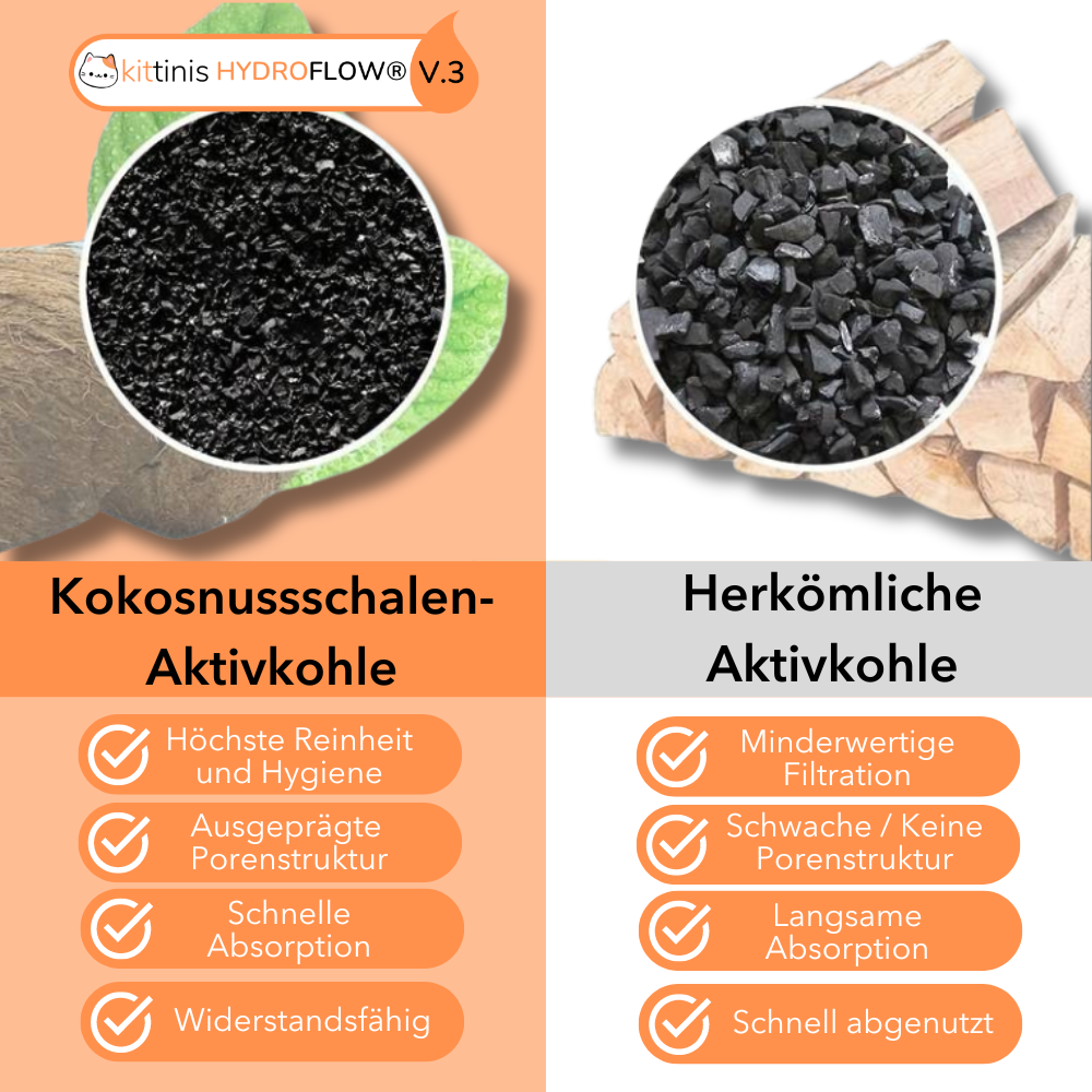 Ersatzfilter für HydroFlow® - Trinkwasser Katzenbrunnen mit HydroFlow® Filter V.3